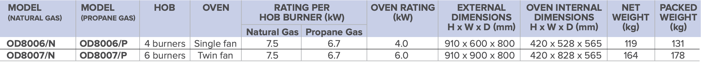 Lincat Opus 800 Dual Fuel Ranges table