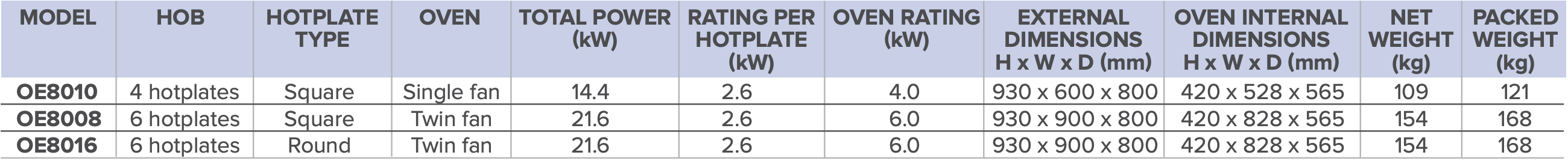 Lincat Opus 800 Electric Oven ranges table