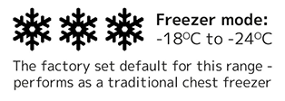 Freezer mode: -18°C to -24&dep;C, The Factory set default for this range - performs as a traditional chest freezer